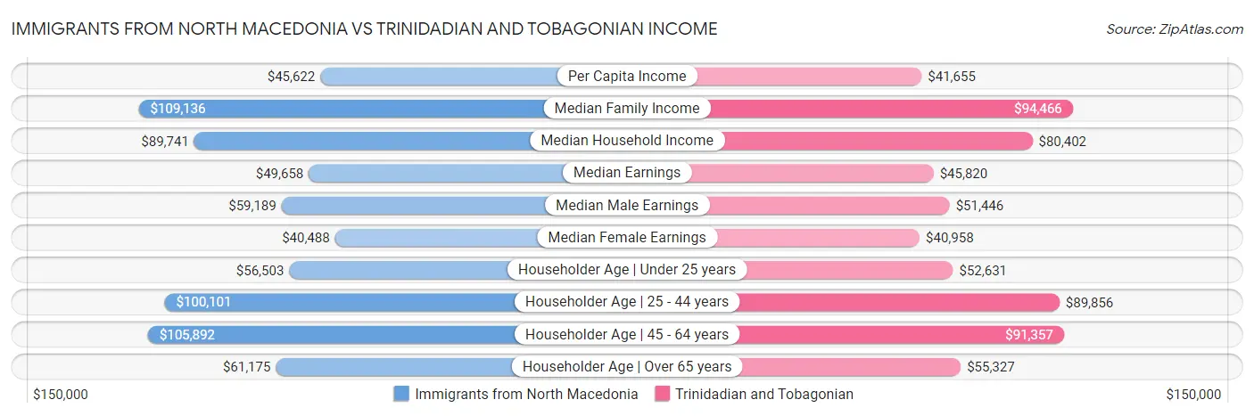 Immigrants from North Macedonia vs Trinidadian and Tobagonian Income