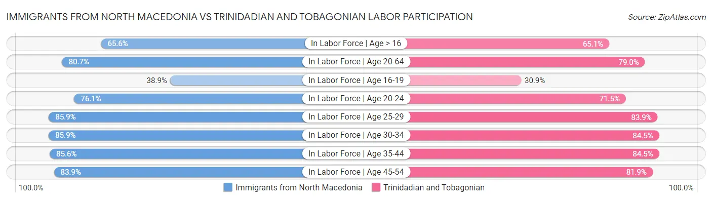 Immigrants from North Macedonia vs Trinidadian and Tobagonian Labor Participation