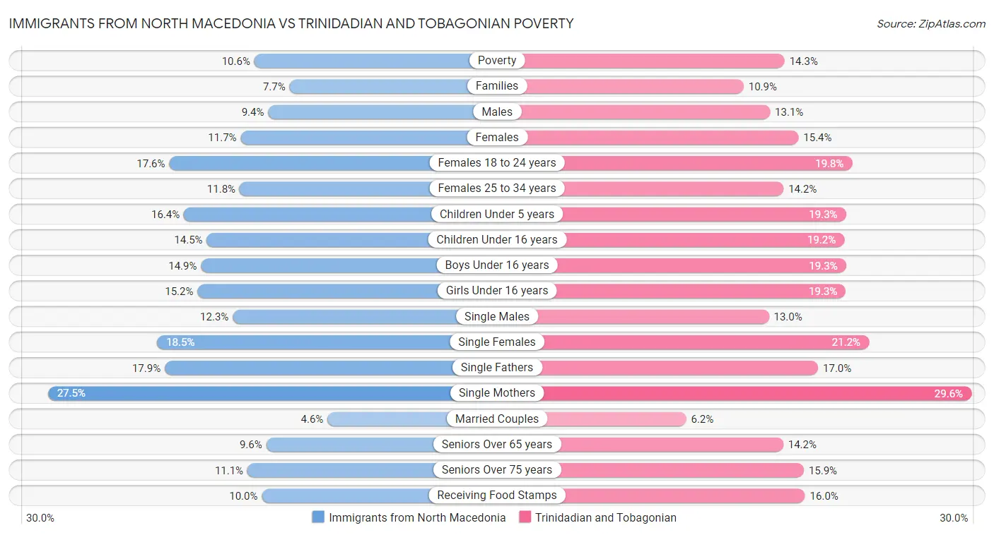 Immigrants from North Macedonia vs Trinidadian and Tobagonian Poverty