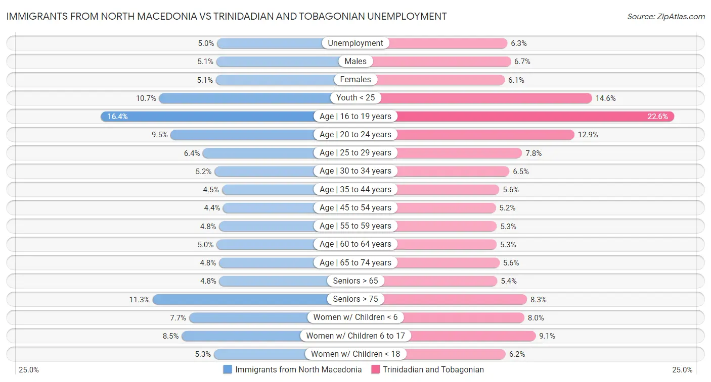 Immigrants from North Macedonia vs Trinidadian and Tobagonian Unemployment