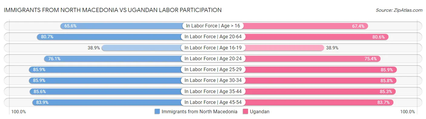 Immigrants from North Macedonia vs Ugandan Labor Participation