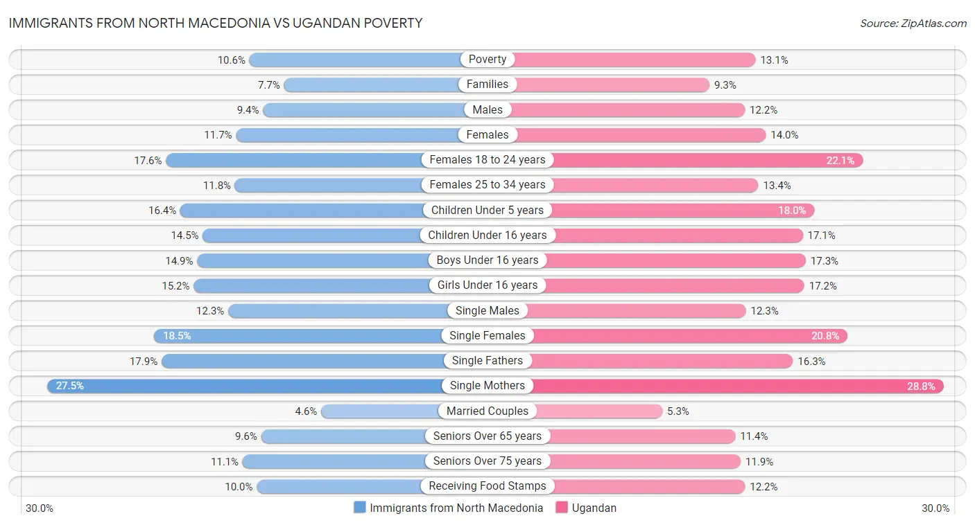 Immigrants from North Macedonia vs Ugandan Poverty