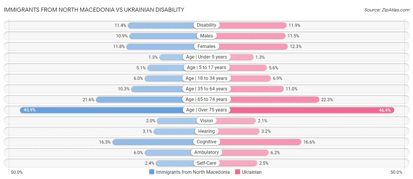 Immigrants from North Macedonia vs Ukrainian Disability