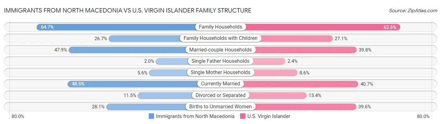 Immigrants from North Macedonia vs U.S. Virgin Islander Family Structure