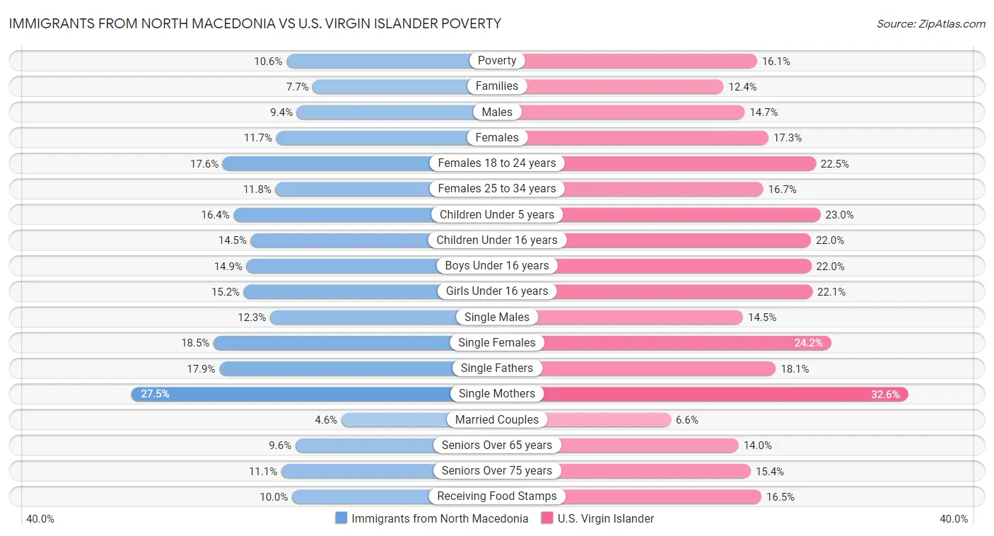 Immigrants from North Macedonia vs U.S. Virgin Islander Poverty