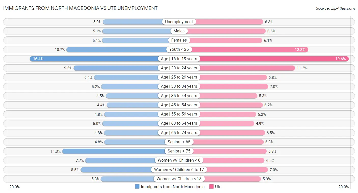 Immigrants from North Macedonia vs Ute Unemployment