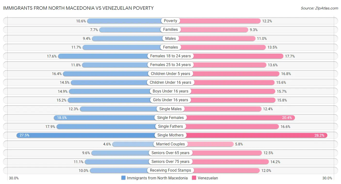 Immigrants from North Macedonia vs Venezuelan Poverty