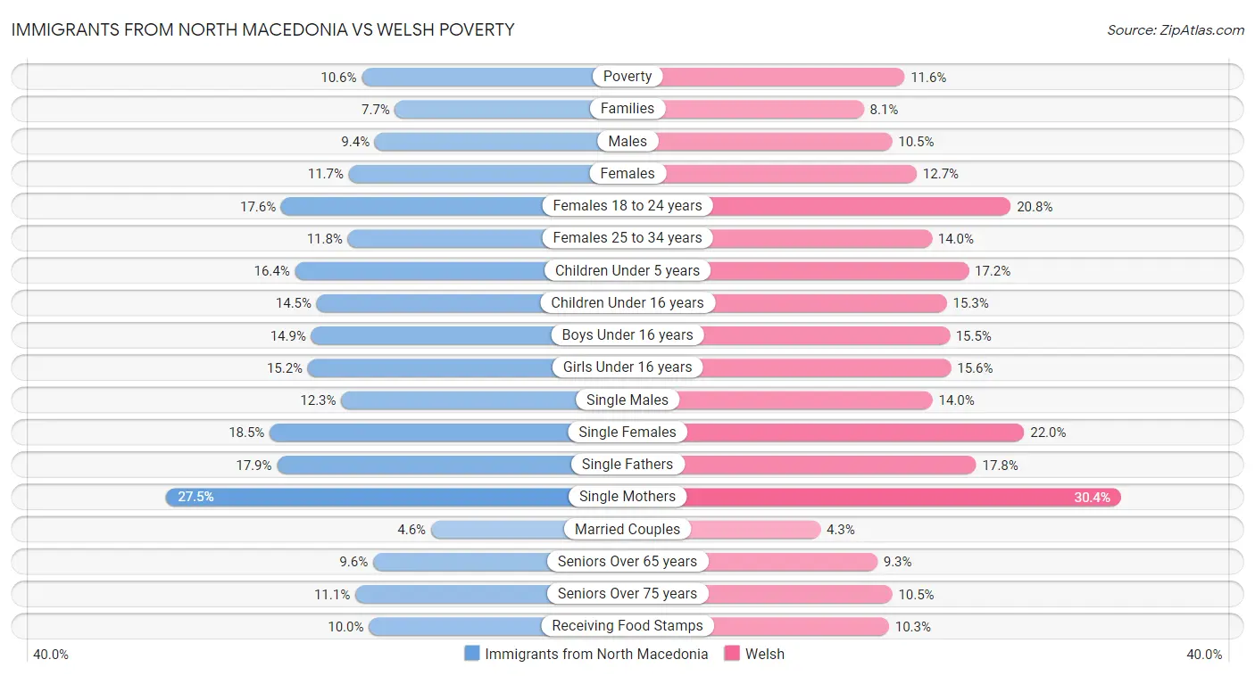Immigrants from North Macedonia vs Welsh Poverty