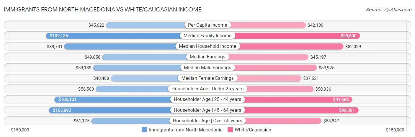 Immigrants from North Macedonia vs White/Caucasian Income