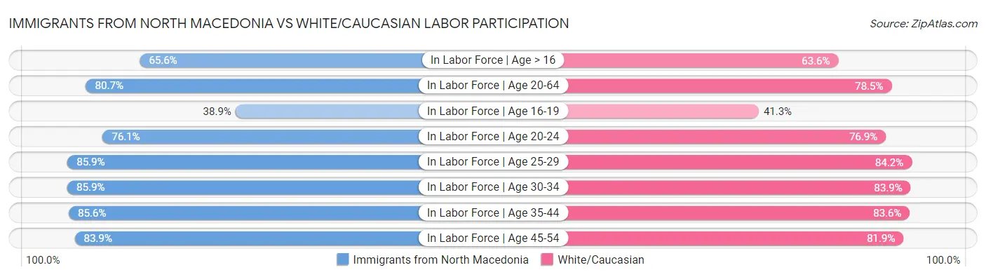Immigrants from North Macedonia vs White/Caucasian Labor Participation