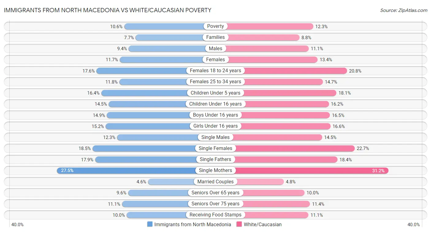 Immigrants from North Macedonia vs White/Caucasian Poverty
