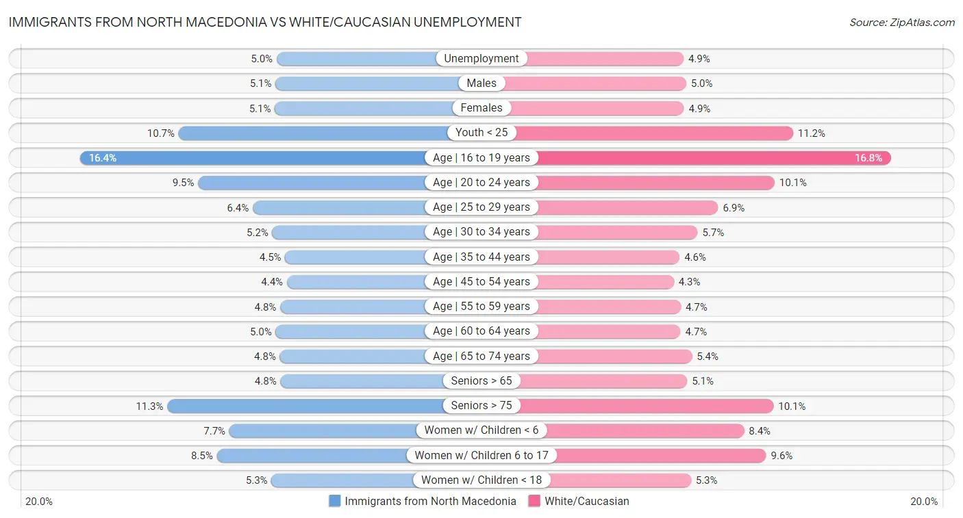 Immigrants from North Macedonia vs White/Caucasian Unemployment