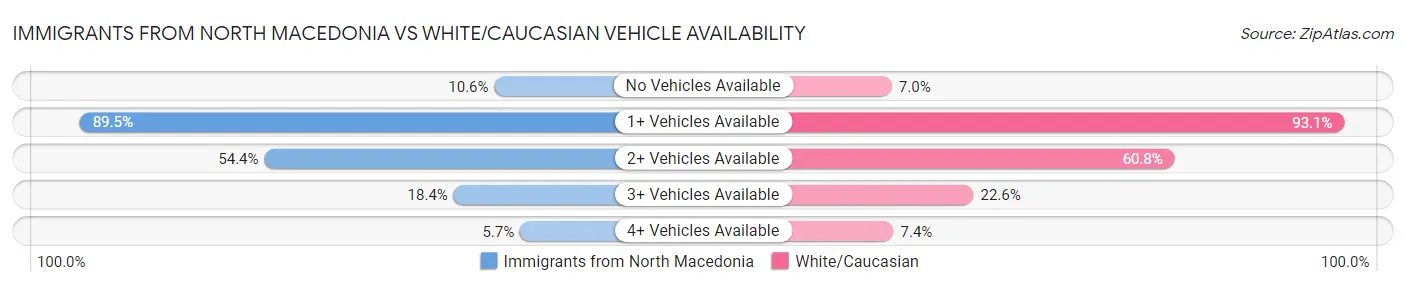 Immigrants from North Macedonia vs White/Caucasian Vehicle Availability