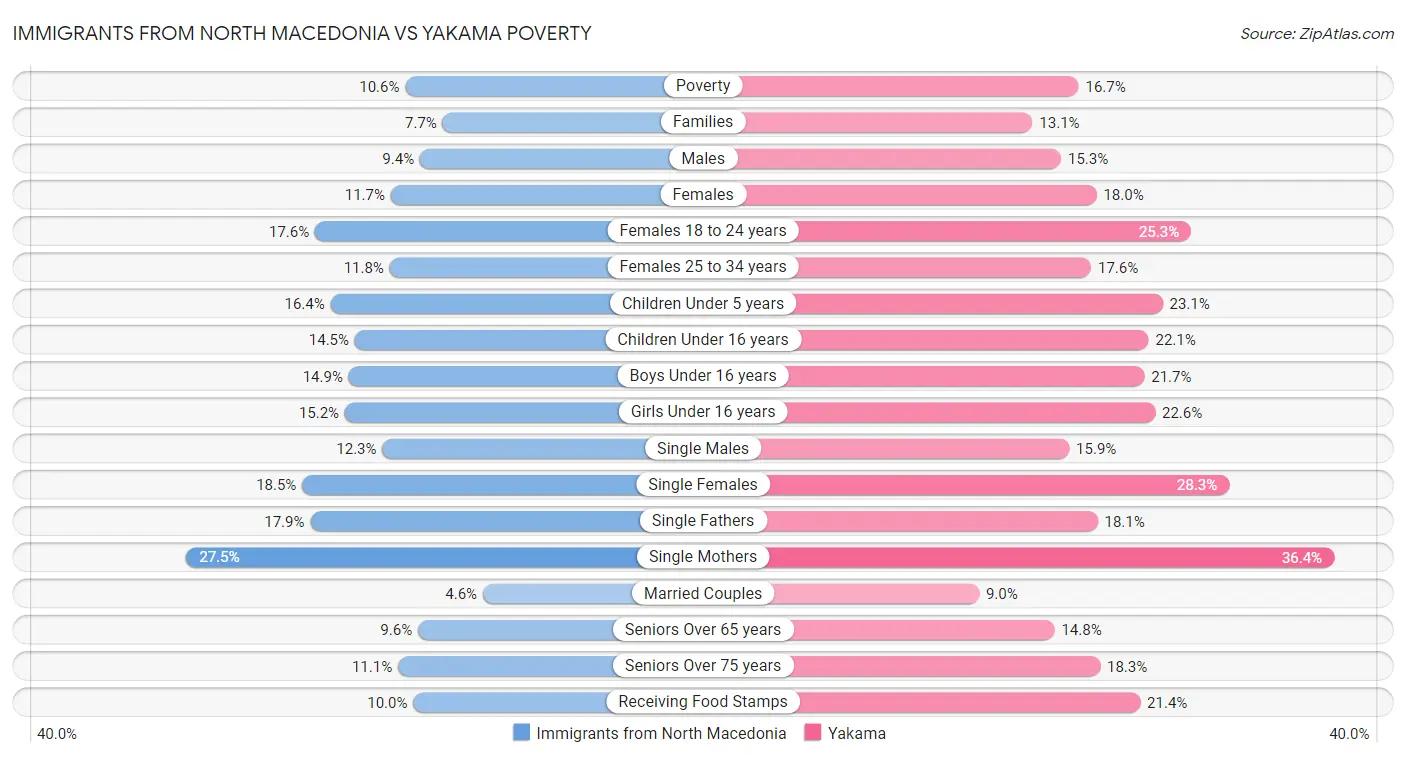 Immigrants from North Macedonia vs Yakama Poverty