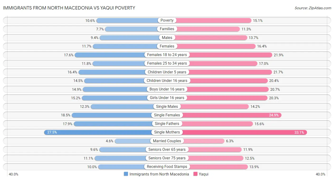 Immigrants from North Macedonia vs Yaqui Poverty