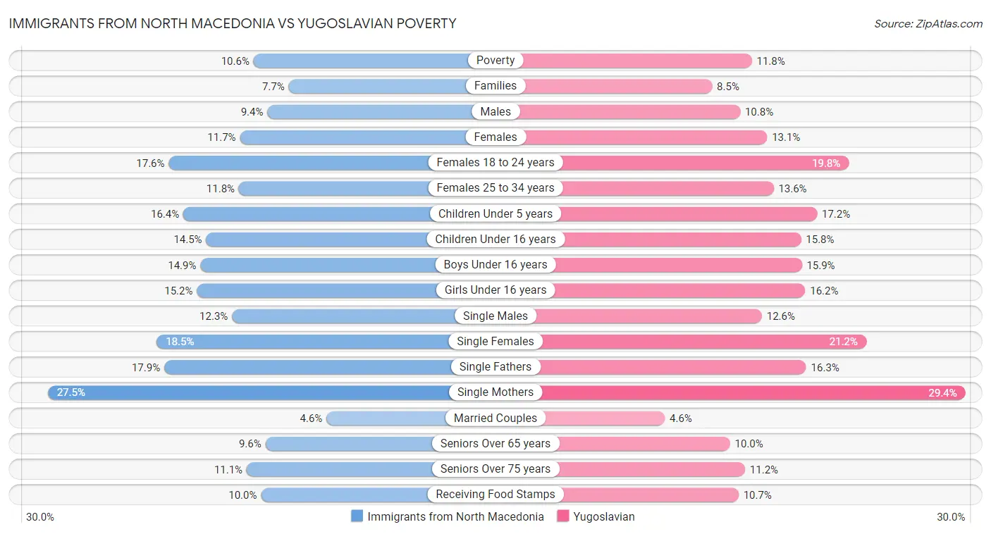 Immigrants from North Macedonia vs Yugoslavian Poverty