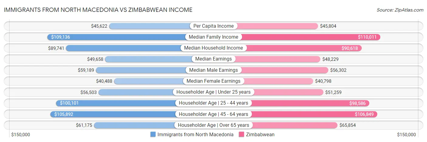 Immigrants from North Macedonia vs Zimbabwean Income