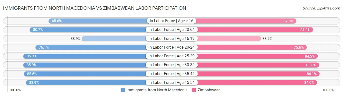Immigrants from North Macedonia vs Zimbabwean Labor Participation