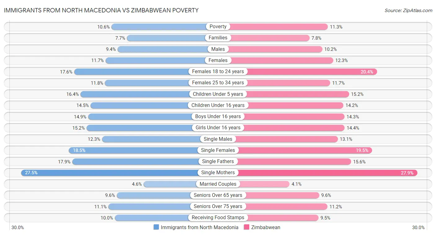 Immigrants from North Macedonia vs Zimbabwean Poverty