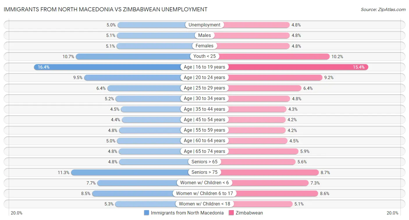 Immigrants from North Macedonia vs Zimbabwean Unemployment