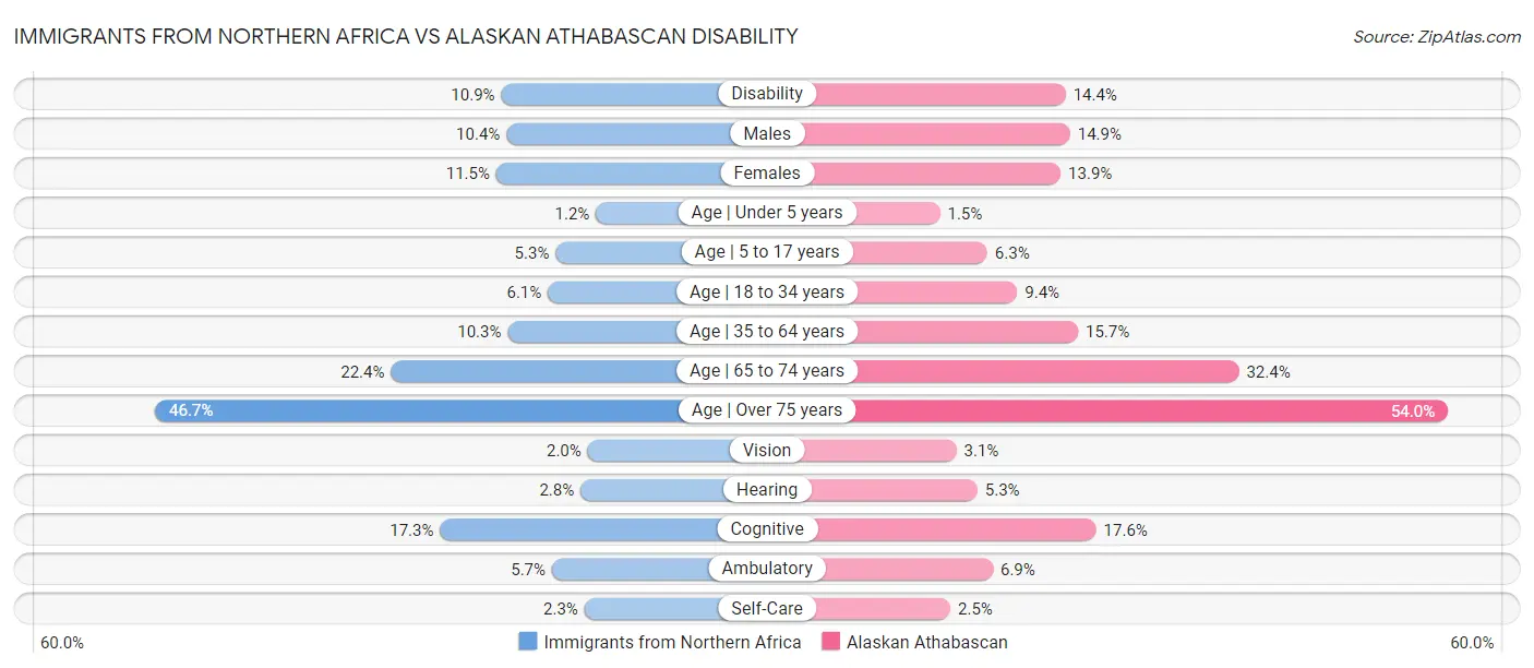 Immigrants from Northern Africa vs Alaskan Athabascan Disability