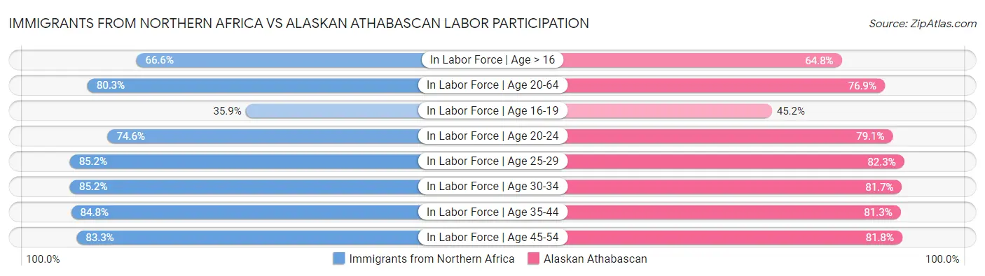 Immigrants from Northern Africa vs Alaskan Athabascan Labor Participation