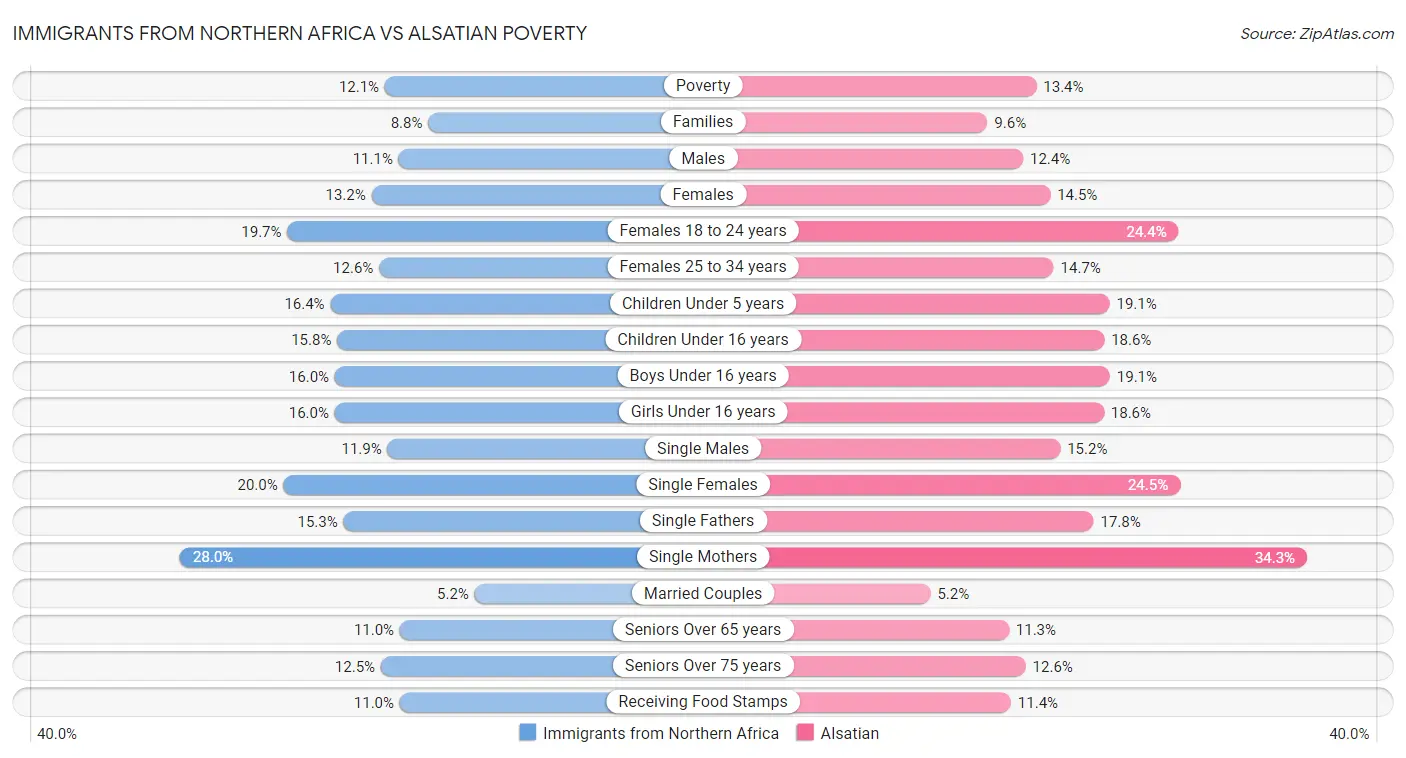 Immigrants from Northern Africa vs Alsatian Poverty