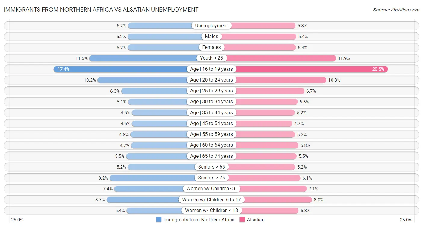 Immigrants from Northern Africa vs Alsatian Unemployment