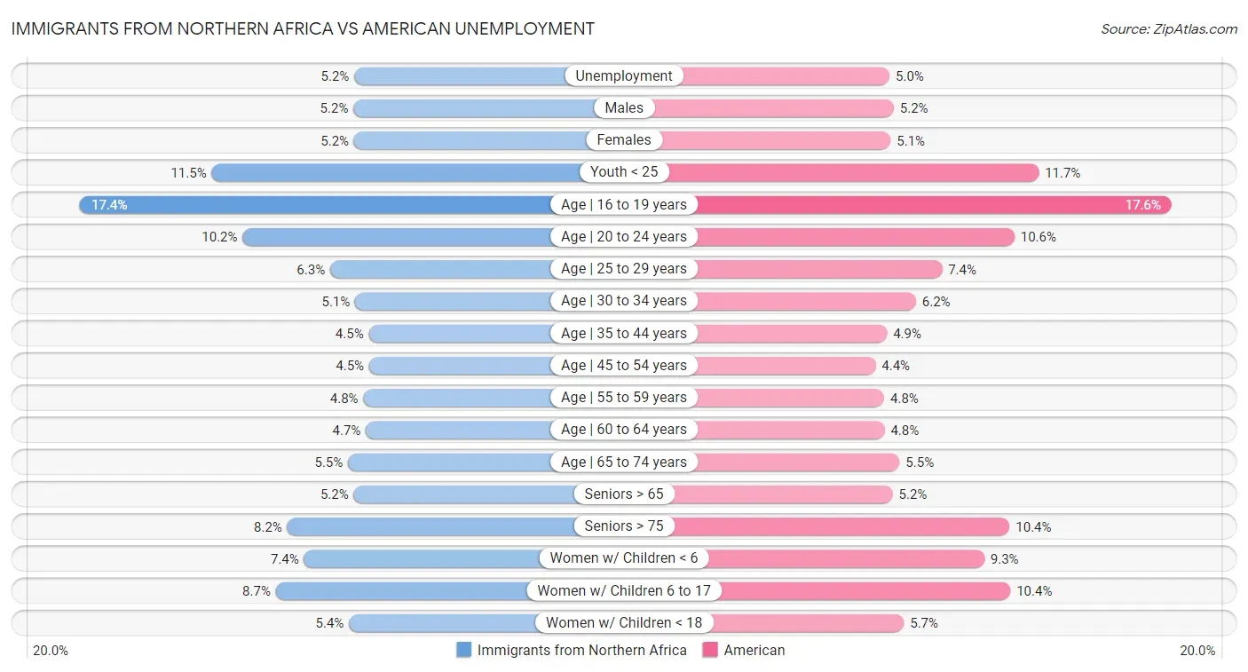Immigrants from Northern Africa vs American Unemployment