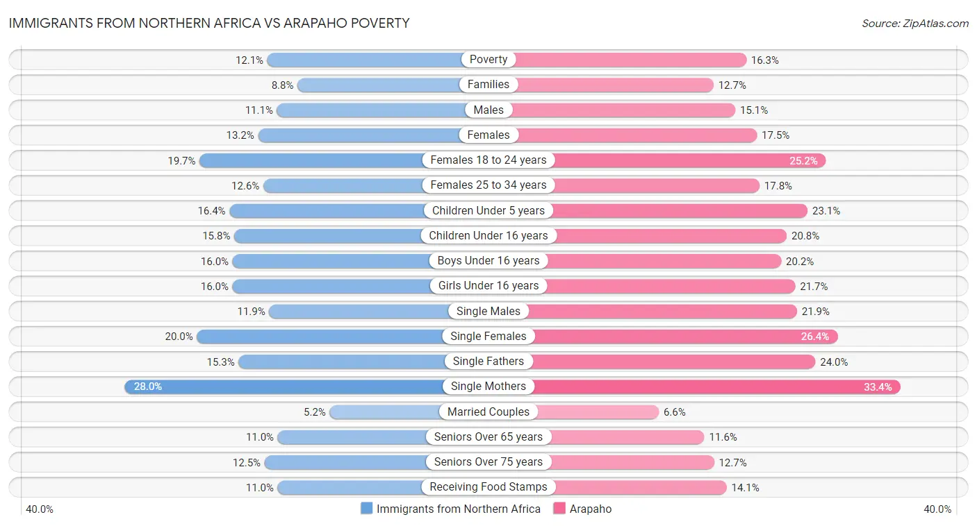 Immigrants from Northern Africa vs Arapaho Poverty