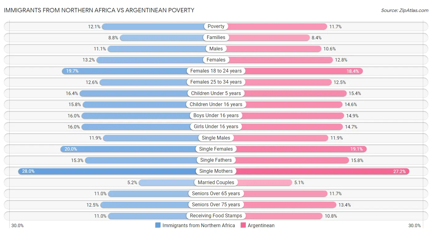 Immigrants from Northern Africa vs Argentinean Poverty