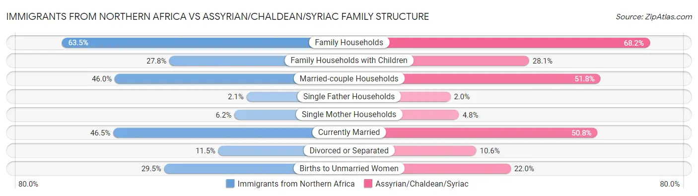 Immigrants from Northern Africa vs Assyrian/Chaldean/Syriac Family Structure