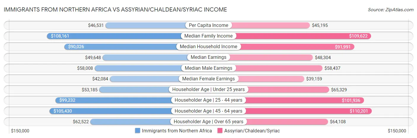Immigrants from Northern Africa vs Assyrian/Chaldean/Syriac Income