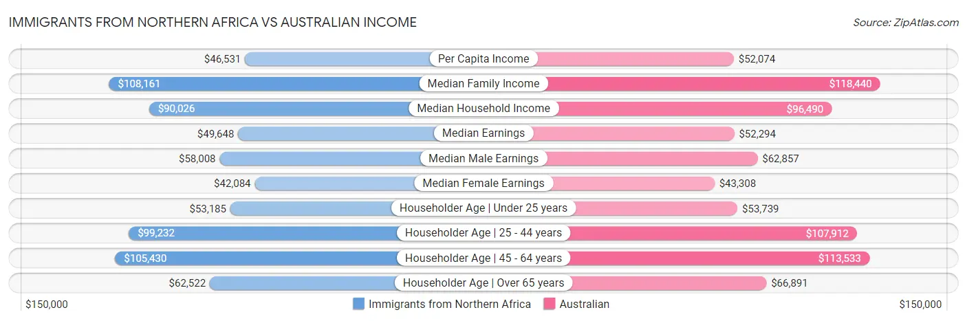 Immigrants from Northern Africa vs Australian Income