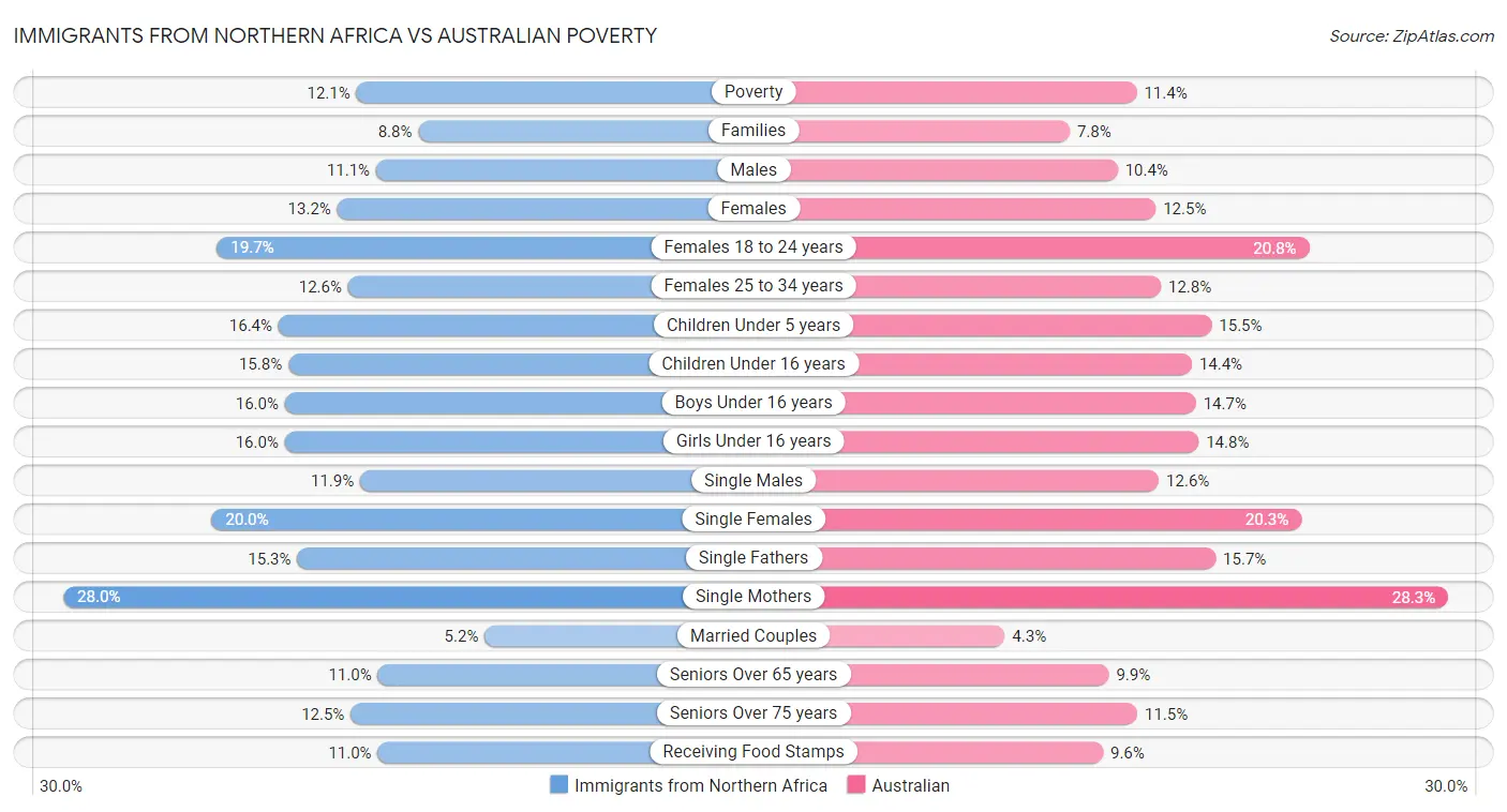 Immigrants from Northern Africa vs Australian Poverty