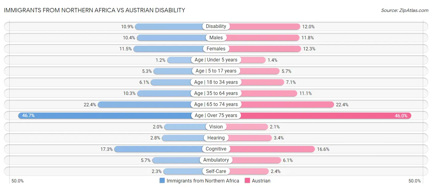 Immigrants from Northern Africa vs Austrian Disability