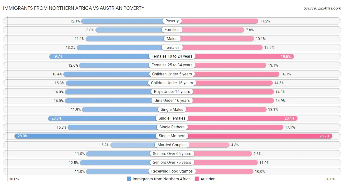 Immigrants from Northern Africa vs Austrian Poverty