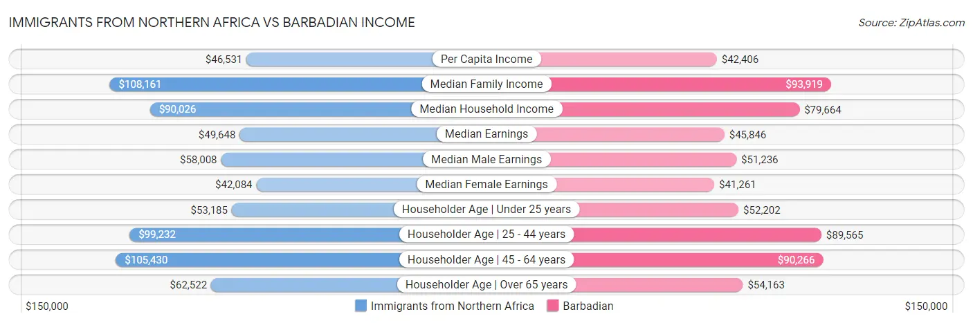 Immigrants from Northern Africa vs Barbadian Income