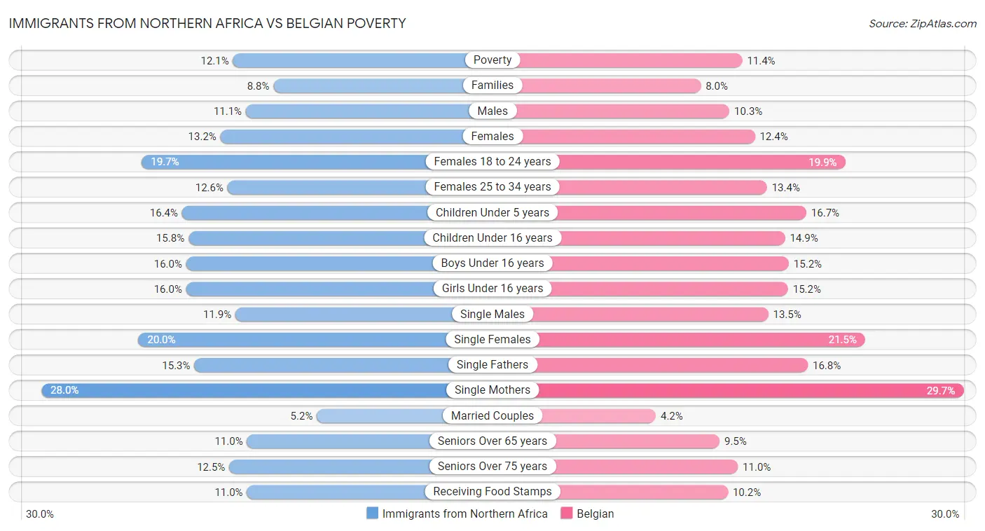 Immigrants from Northern Africa vs Belgian Poverty