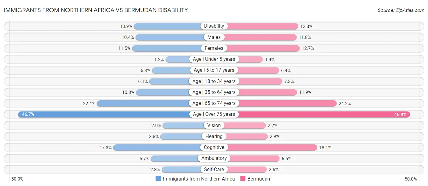 Immigrants from Northern Africa vs Bermudan Disability