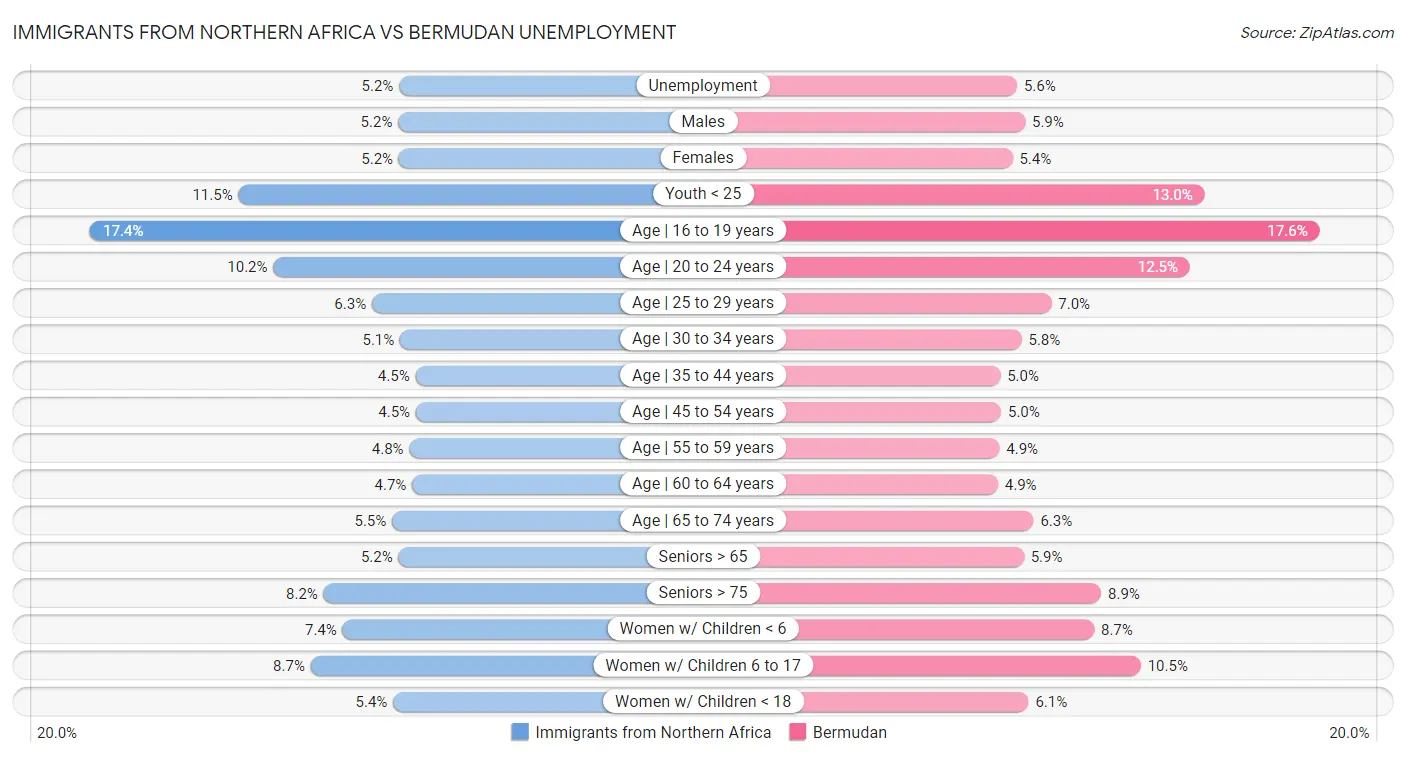 Immigrants from Northern Africa vs Bermudan Unemployment