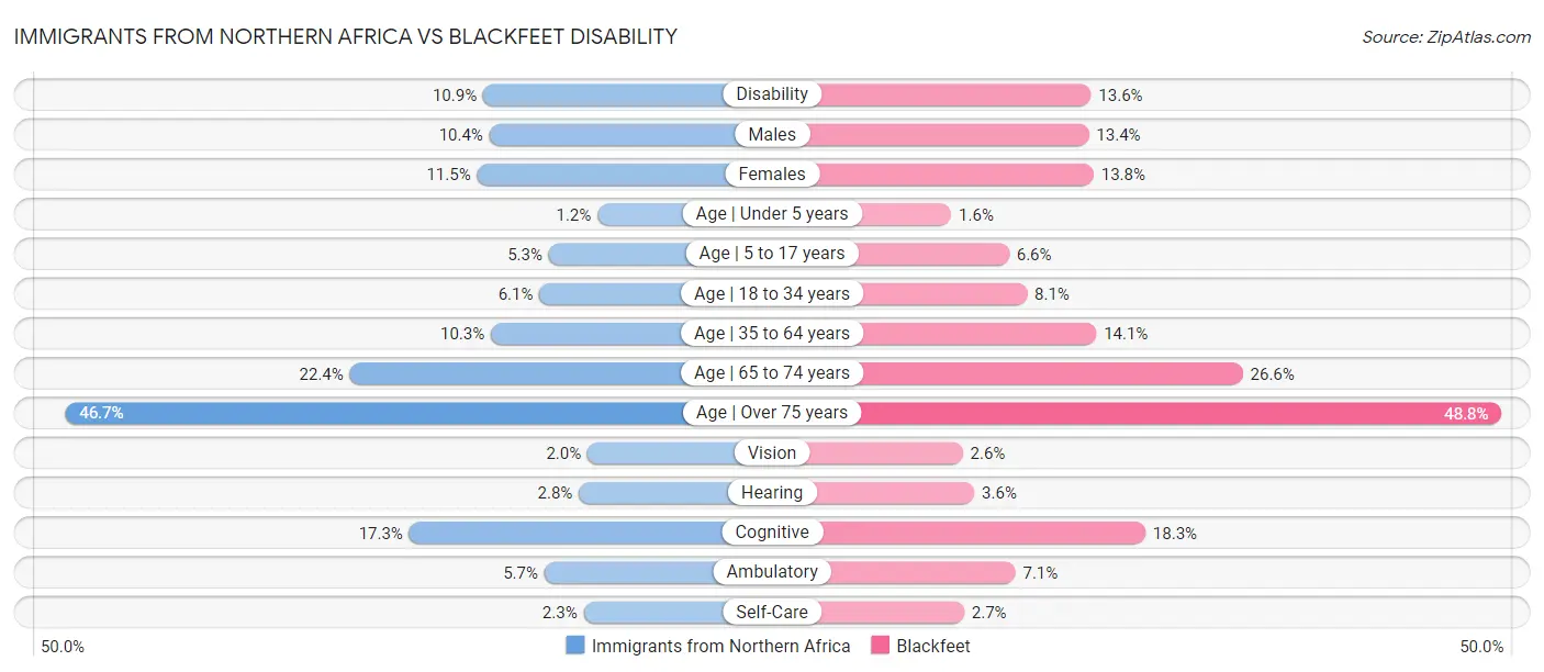Immigrants from Northern Africa vs Blackfeet Disability
