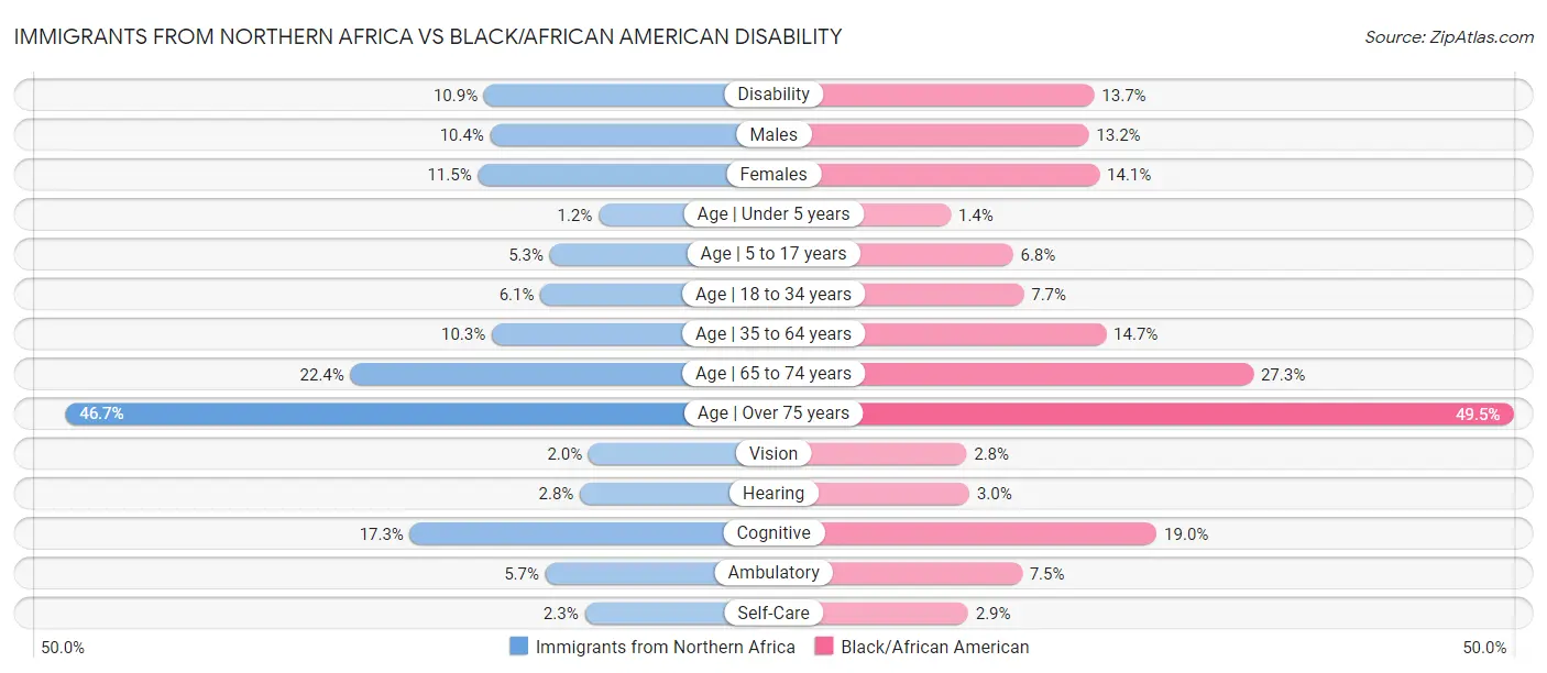 Immigrants from Northern Africa vs Black/African American Disability