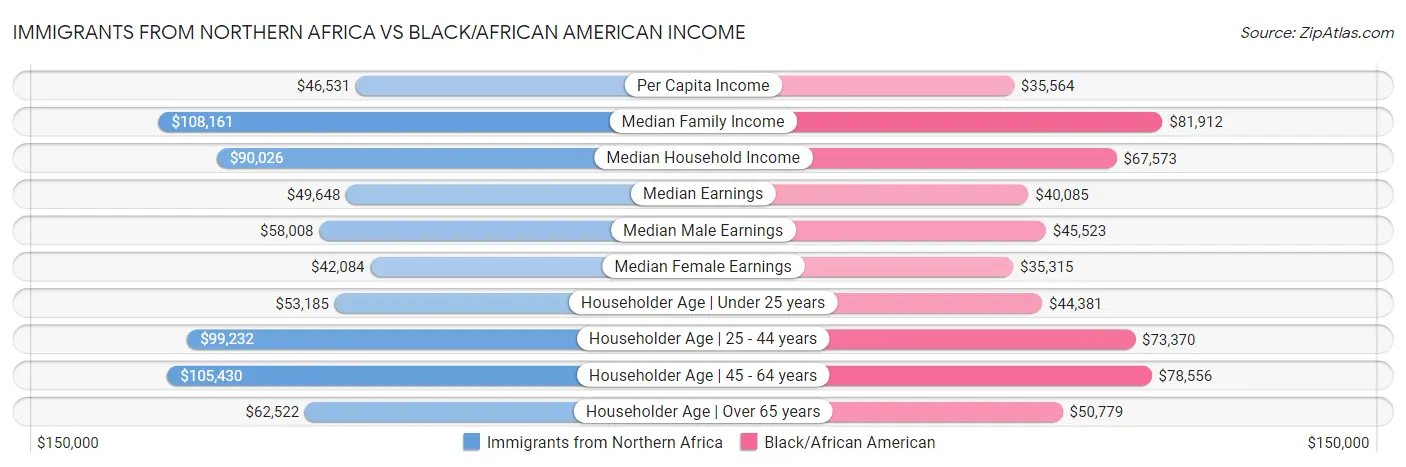 Immigrants from Northern Africa vs Black/African American Income
