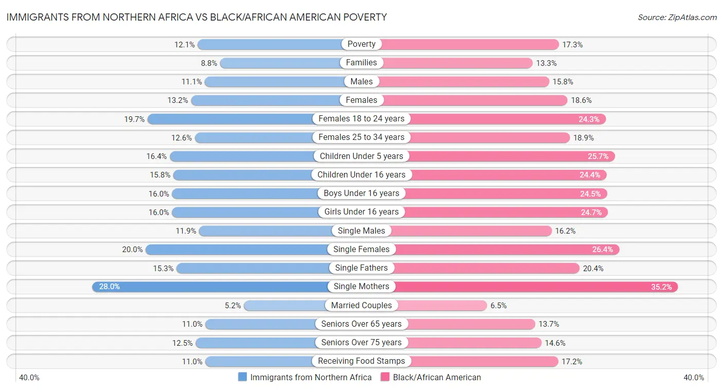 Immigrants from Northern Africa vs Black/African American Poverty