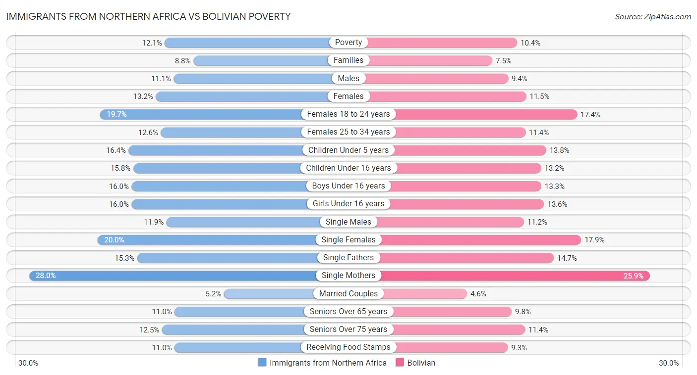 Immigrants from Northern Africa vs Bolivian Poverty