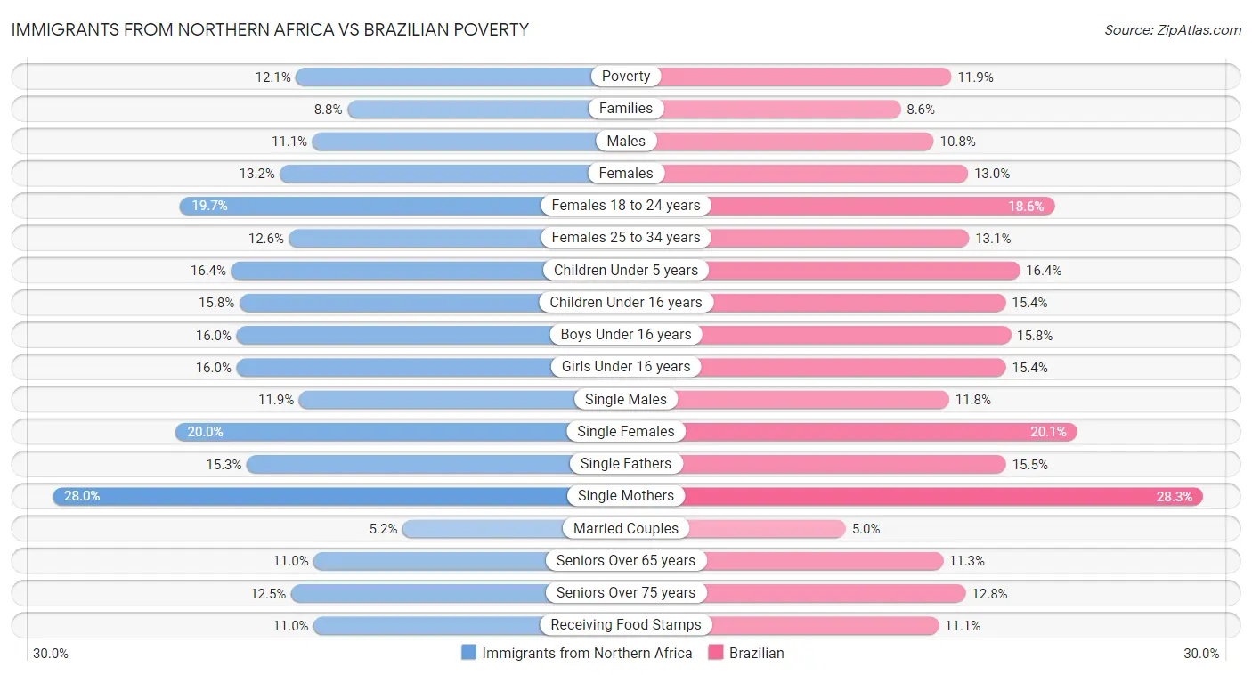 Immigrants from Northern Africa vs Brazilian Poverty