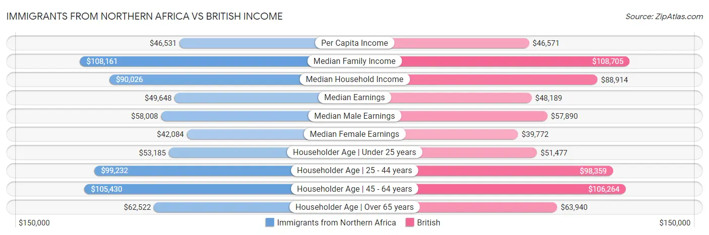 Immigrants from Northern Africa vs British Income