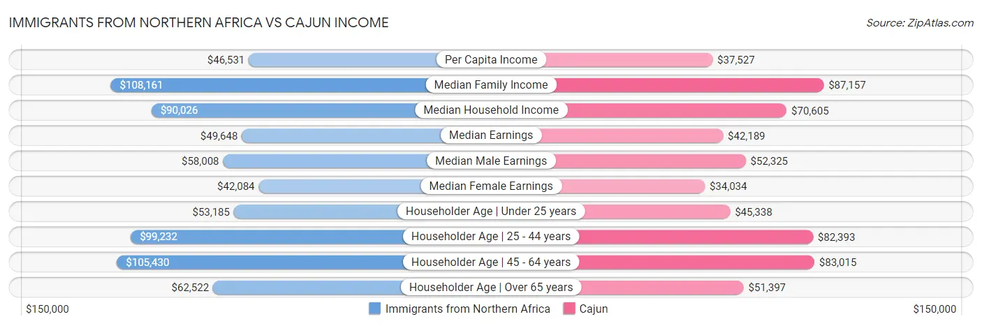 Immigrants from Northern Africa vs Cajun Income