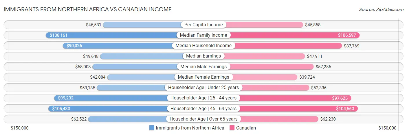 Immigrants from Northern Africa vs Canadian Income